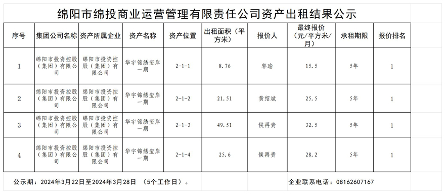 綿陽市綿投商業(yè)運營管理有限責任公司資產出租結果公示_結果公示模板