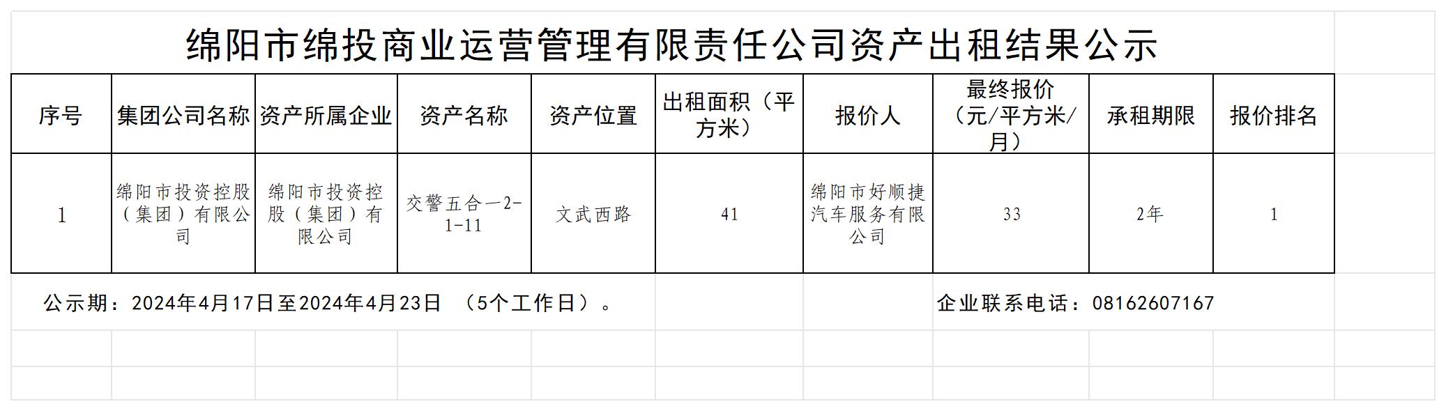 綿陽市綿投商業(yè)運(yùn)營管理有限責(zé)任公司資產(chǎn)出租結(jié)果公示