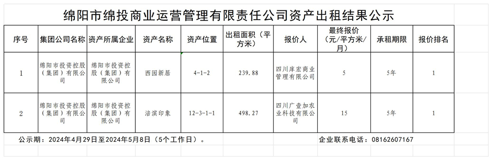 綿陽市綿投商業(yè)運營管理有限責任公司資產出租結果公示